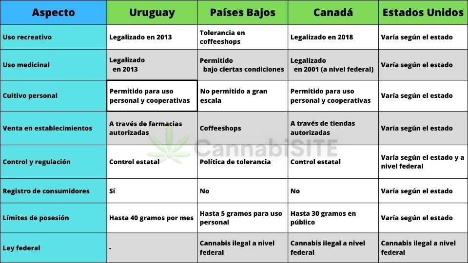 Tabla que comparativa de los aspectos clave de las leyes que regulan el Cannabis en:                                 Uruguay, Países Bajos, Canadá y Estados Unidos: