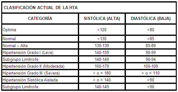 Medición de la Tensión Arterial y Evaluación Clínica